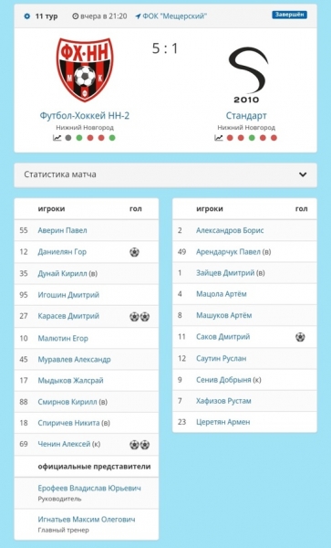 ❤️🖤ФХНН-2 - СТАНДАРТ - 5:1 (1:1)

Голы: Ченин-2, Даниелян,..