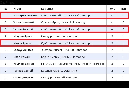 ❤🖤 ФИКСИРУЕМ СПИСОК ЛУЧШИХ БОМБАРДИРОВ ПЕРВОЙ..